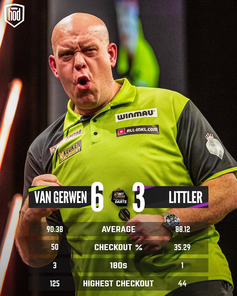 𝐌𝐕𝐆 𝐁𝐄𝐀𝐓𝐒 𝐋𝐈𝐓𝐓𝐋𝐄𝐑 𝐓𝐎 𝐖𝐈𝐍 𝐍𝐈𝐆𝐇𝐓 𝟏𝟏 🥇 It‘s a 4th nightly win for Michael van Gerwen this Premier League season as he beats Luke Littler 6-3 in the final in Birmingham 🟢