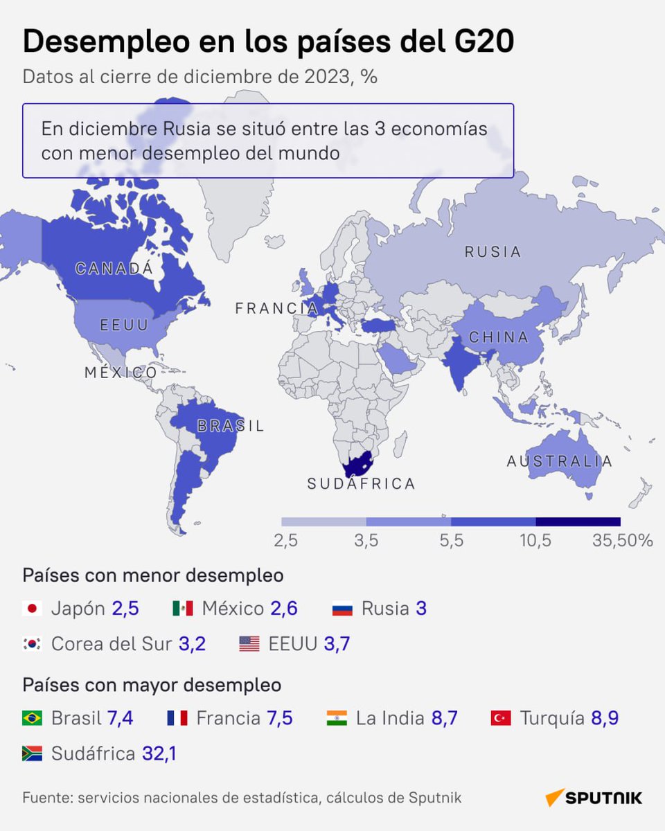 #JAPÓN y #MÉXICO lideran la lista de los países con menor desempleo del G-20...@lopezobrador_ @Claudiashein 🇲🇽🇲🇽🇲🇽🇲🇽🇲🇽🇲🇽🇲🇽🇲🇽