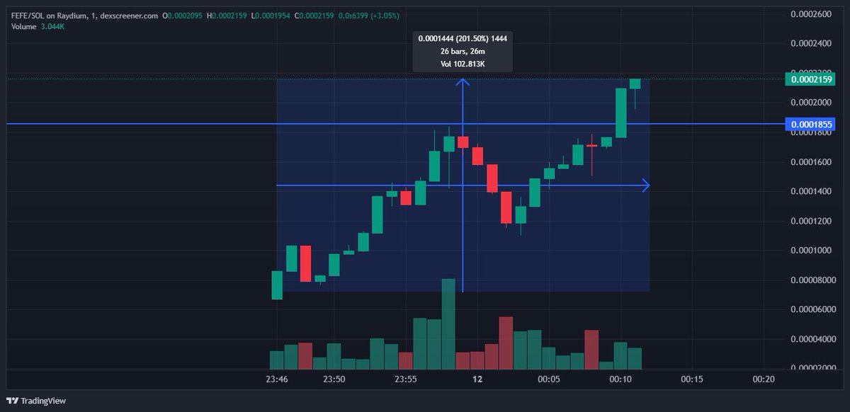 nodebets's tweet image. ALERTA 🚨🚨

Par creado en la red de #SolanaMemecoin FEFE/SOL  

DEX: Raydium     

Contrato: CgomPke2as4vv8p2bCbXpC1cJzB7rmKvnk1kHWFtPtQF

Lanzamiento del par el dia 11 de abril a las 23:46 horas (+2 UTC).      

Hace 30 minutos 🚀

Rendimiento hasta ahora un +180%