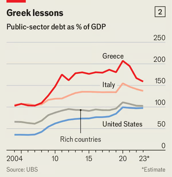 It's underrated that inflation has helped government debt (yes it has other harmful effects)