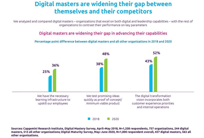 Nowadays, organizations that excel in digital and leadership skills widen the gap between them and their competitors. By @Capgemini bit.ly/3arz5HL by @antgrasso #DigitalTransformation #leadership #Digital