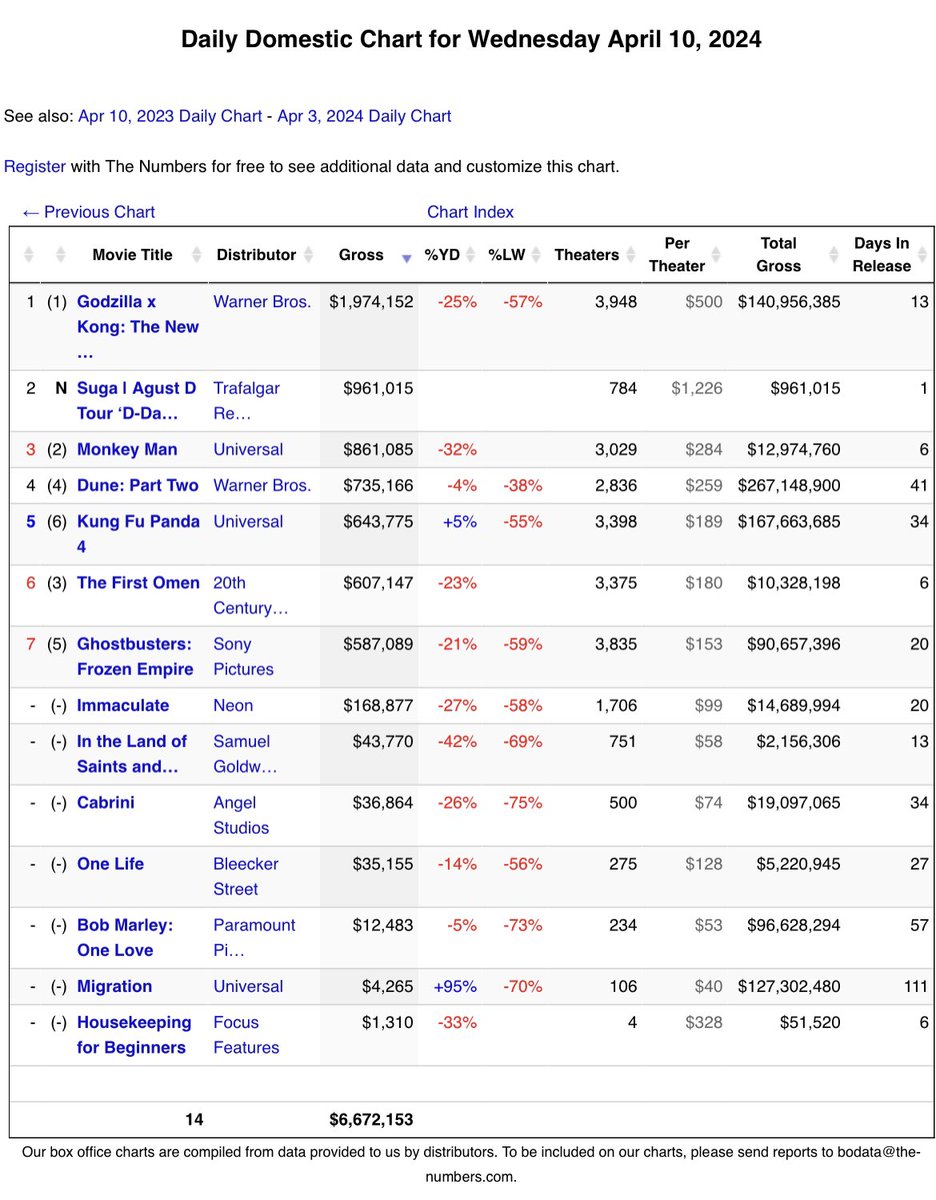 [#SugaHQ_Update] SUGA │ Agust D TOUR 'D-DAY' THE MOVIE debuts at #2 with $961,015 in its opening day at the US domestic box office. source: the-numbers.com/daily-box-offi…