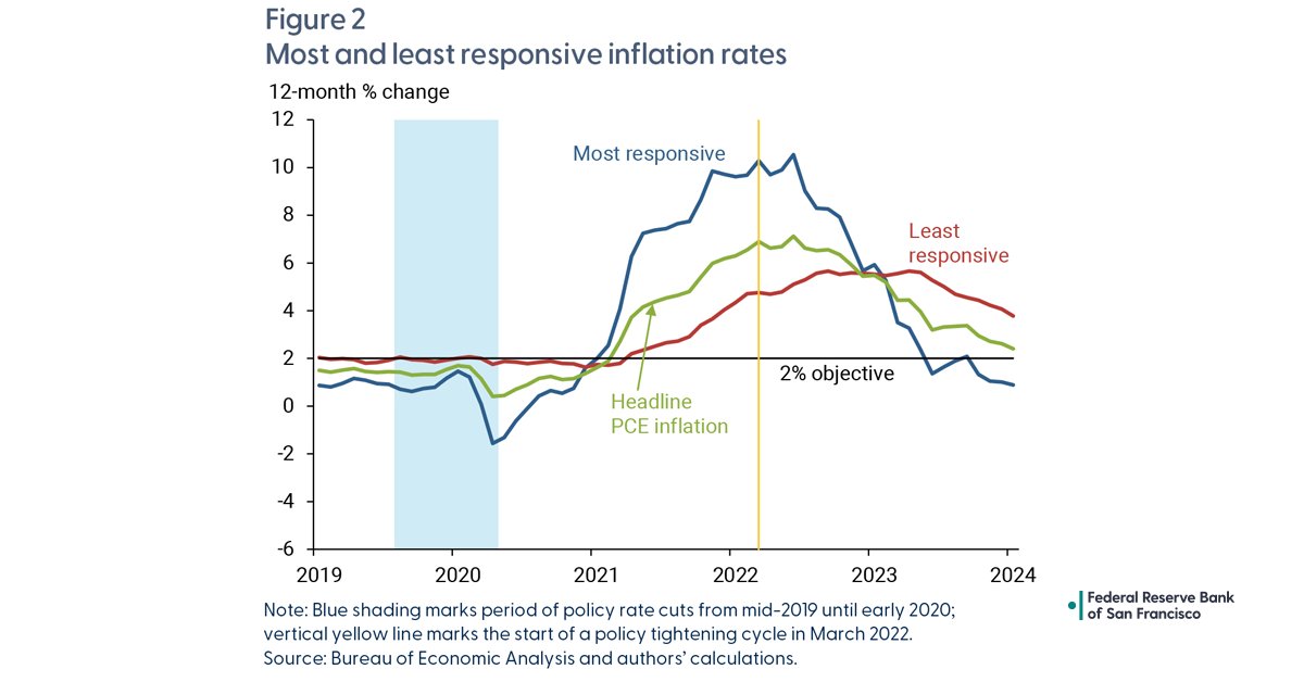After the start of the 2020 recession, inflation rates rose but have since come down from their recent peaks. Our latest Letter looks at recent response patterns of goods and services prices to policy rate cuts. sffed.us/3vXhw0N