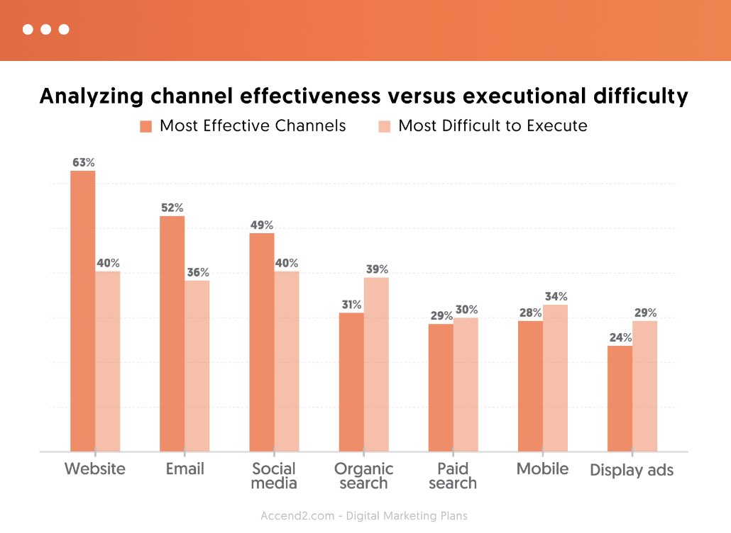 Effort VS Results: here are the marketing channels that produce the best results for the least amount of work. Don’t expect to be recognized for your efforts. You need to produce results. Go after the low hanging fruit first.