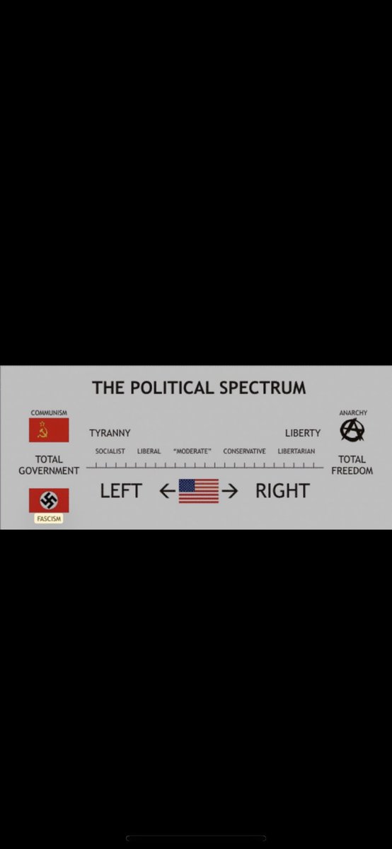 SHYTRECE's tweet image. Bullshit. Conservatives desire less government. Socialism communism fascism totalitarianism dictatorship are ALL on the left with more government control. Anarchy is on the far right slightly less far right is libertarian.