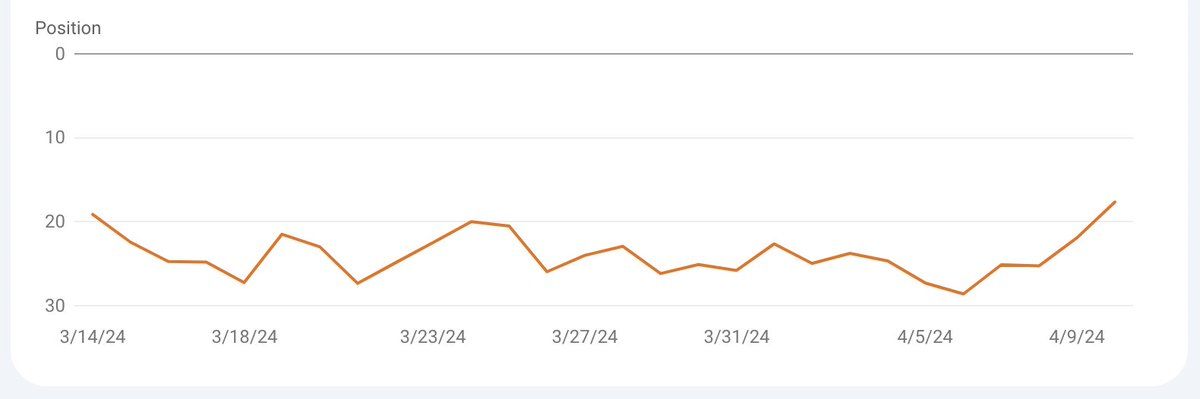 SEObyJessyca's tweet photo. Fingers crossed this trend continues!! https://t.co/DDaXF4MnzN