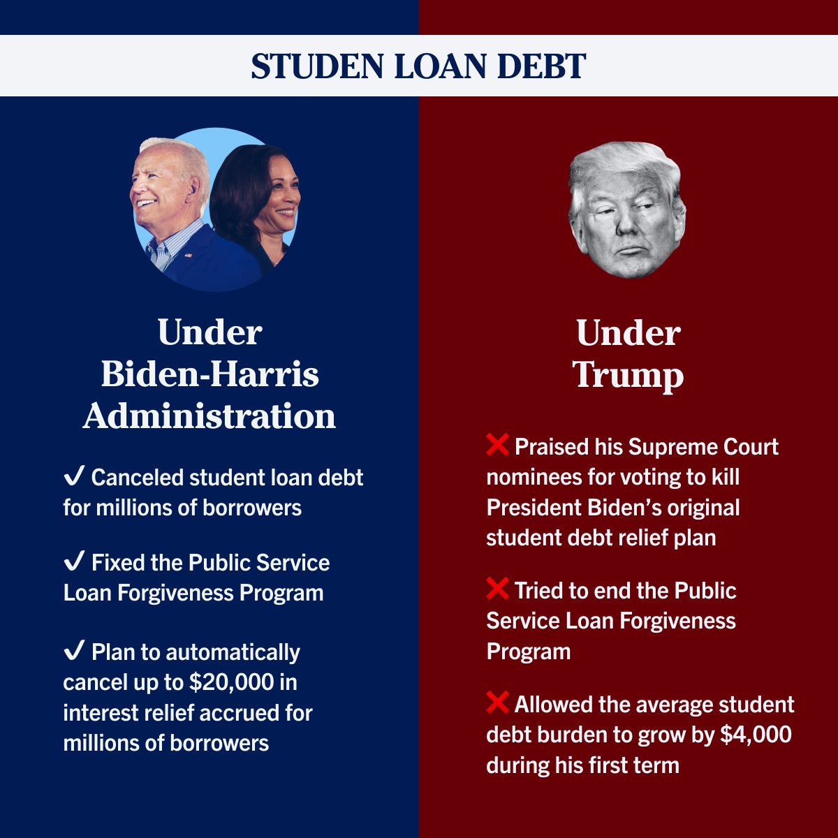 President Biden and Vice President Harris want to provide relief for student loan borrowers. Trump does not.