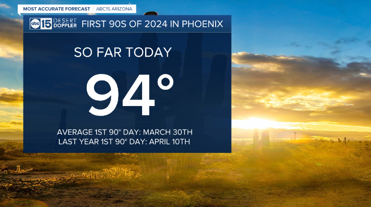 First 90s of the year in Phoenix today! Still time to get a bit warmer. Temperatures are running nearly 10 degrees above normal for this time of year. #abc15 #abc15wx #azwx #az #wx #arizona #weather #phoenix #abc15arizona