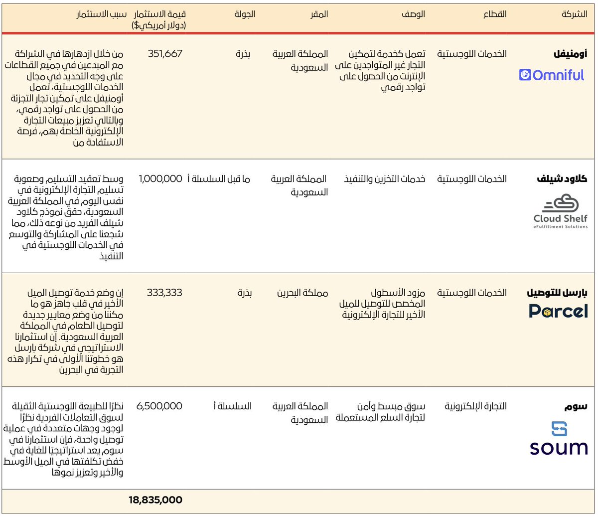 هذه الشركة 'RED Color' هي عبارة عن ذراع استثماري لجاهز مستثمر حتى الان في 9 شركات ومن ضمنهم 'نعناع'📌