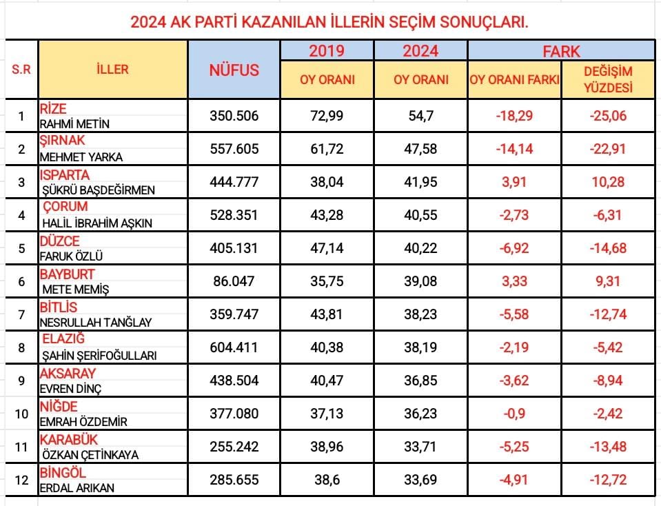 AK PARTİ nin kazandığı iller... Ve bir önceki yerel secimle (2019) Son seçim (2024) arasında oy kaybı oranları...