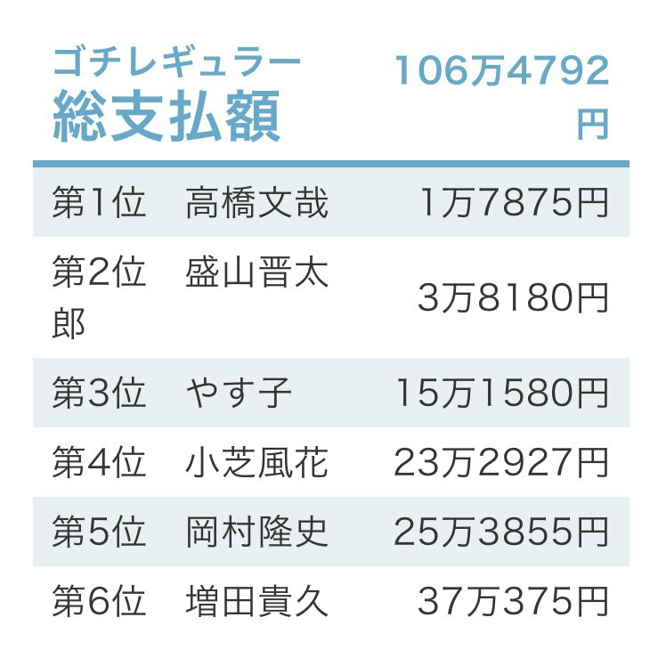 みなさん１回負けたら、増田さんを抜かすくらいの差🤗
よしよし、増田さん頑張るぞ😏

#ゴチ
#まっすー
#増田貴久