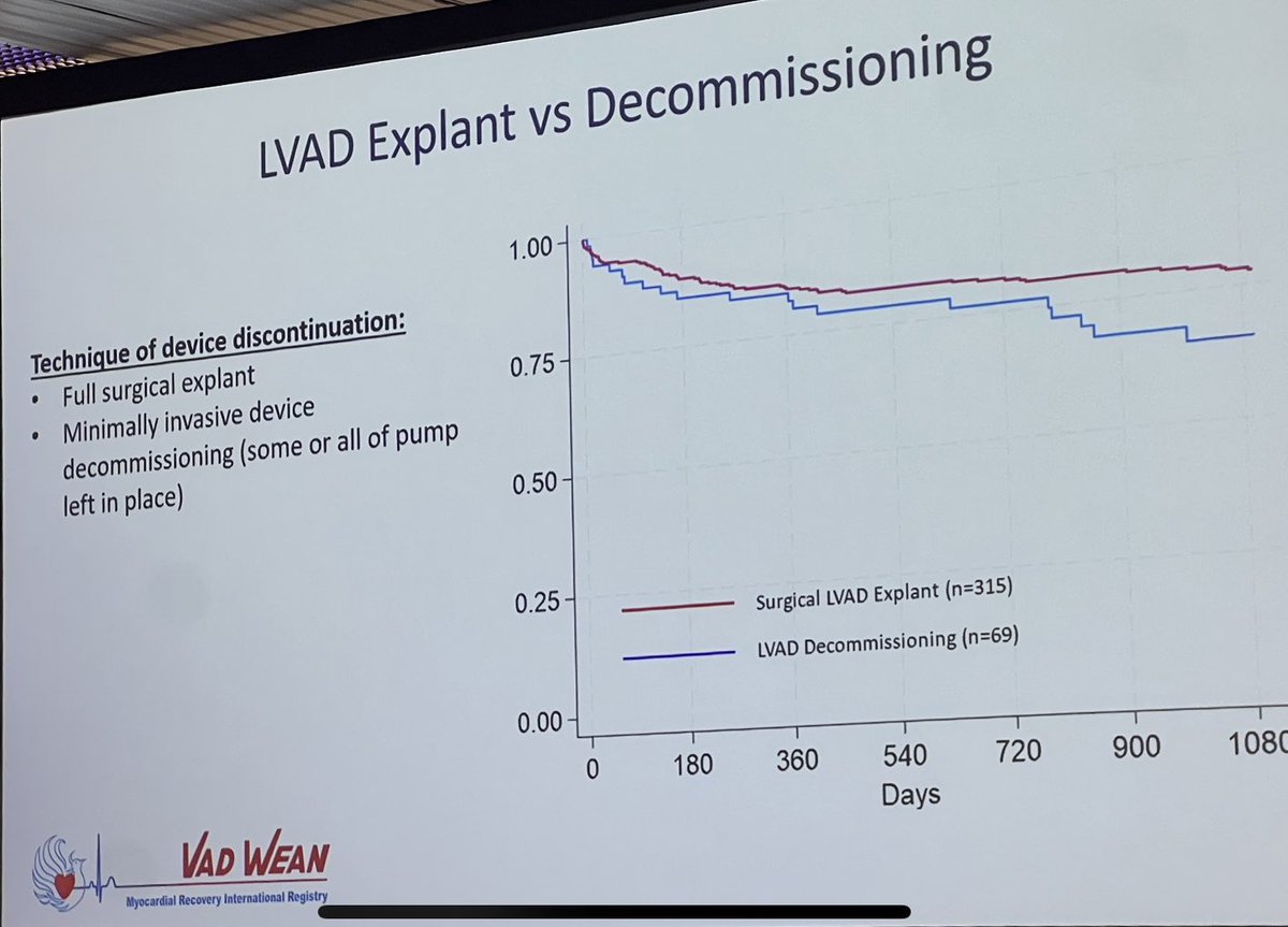 1/. Ten projects from “VAD WEAN” Cardiac Recovery Registry (50 sites worldwide, >600 HF pts) being presented @ #ISHLT2024. Exciting results: ⁃Long-term “Survival Free of VAD/Tx post-VAD weaning” equivalent to propensity matched “ISHLT Registry post-Transplant Survival”