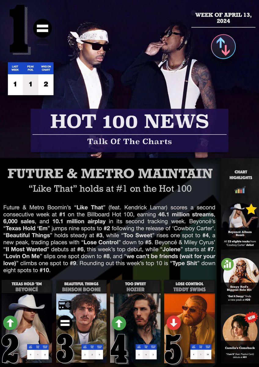 Billboard Hot 100 News (chart dated April 13th, 2024; via @levdua)