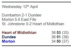 12th Apr 1978 An og, a Bobby Russell hat-trick and a Charlie Brown header saw @Morton_FC beat @EastFifeFC 5-0 at Cappielow. This saw us remain 3 points behind Hearts but move within 1 point of Dundee - and we had two games in hand over both. @Chrismcnulty75 @1874_ton