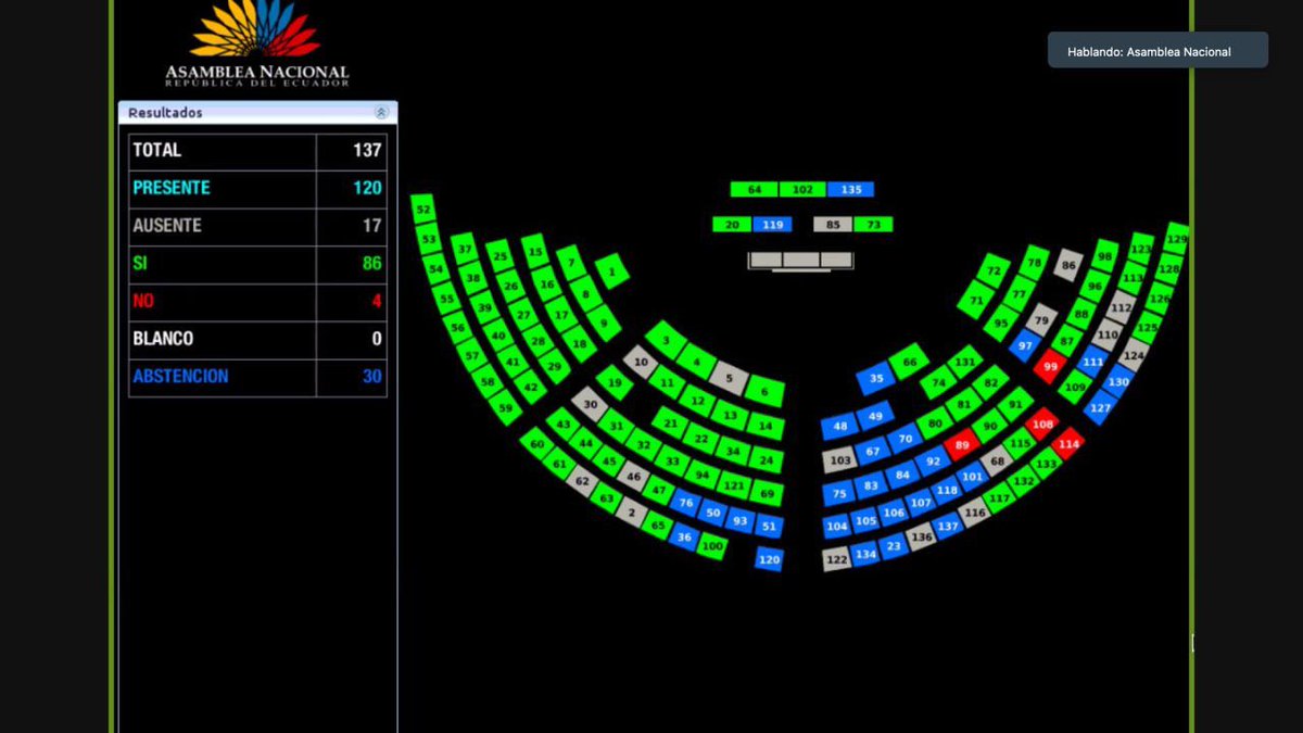 Hoy en la @AsambleaEcuador, aprobamos con 86 votos a favor, el informe del Proyecto de Ley Orgánica Reformatoria de la Ley Orgánica de Participación Ciudadana, para garantizar el ejercicio de la participación de los ecuatorianos en la toma de decisiones de gestión pública.