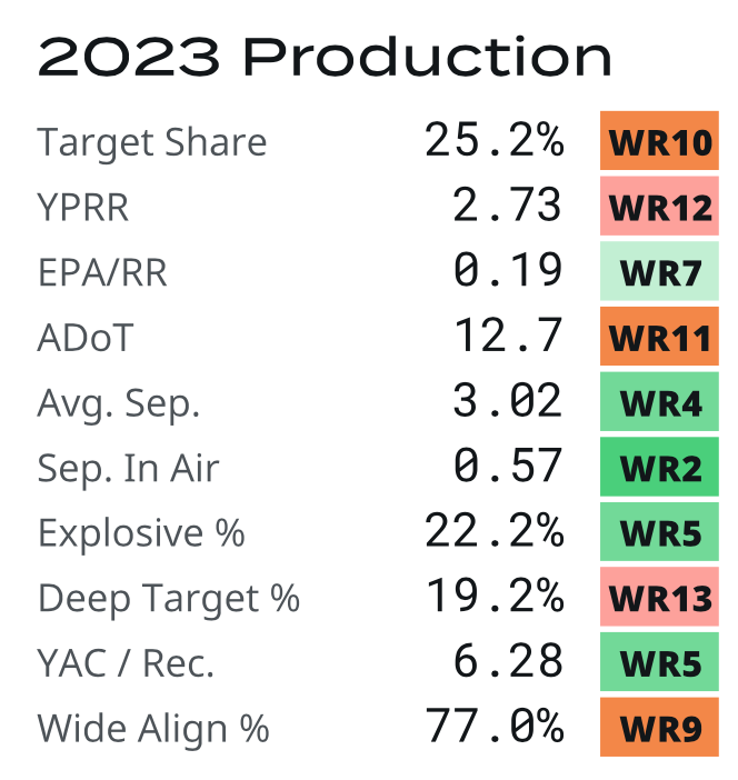 Where did Ladd McConkey rank last season in creating separation? @cpetagna247 just asked me that and luckily, the @SumerSports '24 NFL Rookie Guide had the answer. Ladd was WR4 in average separation and WR2 in separation once the ball was in the air. One of my favorite players.