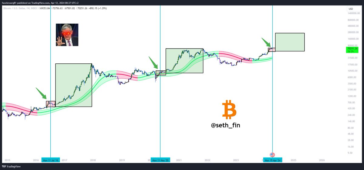 #Bitcoin 🎯💯 People are now fighting over what happens in the little RED BOX! Just to potentially Miss Out on the BIG GREEN BOX! 😅😅🤯 I cant make this shit up! I bought at 16K and I'm happy. #Crypto $BTC Not financial advice