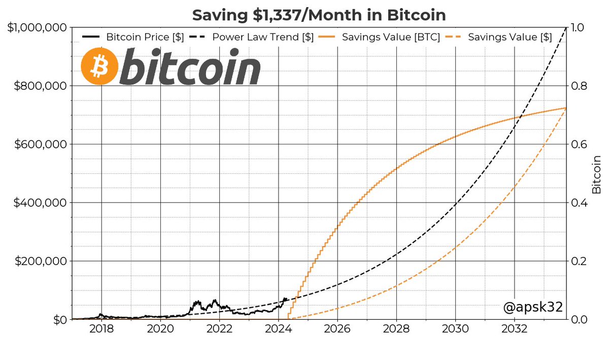Saving $1,337/mo in bitcoin. It's probably too late for lambos and islands, but there's good news here. Assuming bitcoin continues to follow a power law, bitcoin would hit $1M around Oct. 2033. In that time you could have saved 0.724 BTC (worth $724k) with $152k. 4.7x on savings.