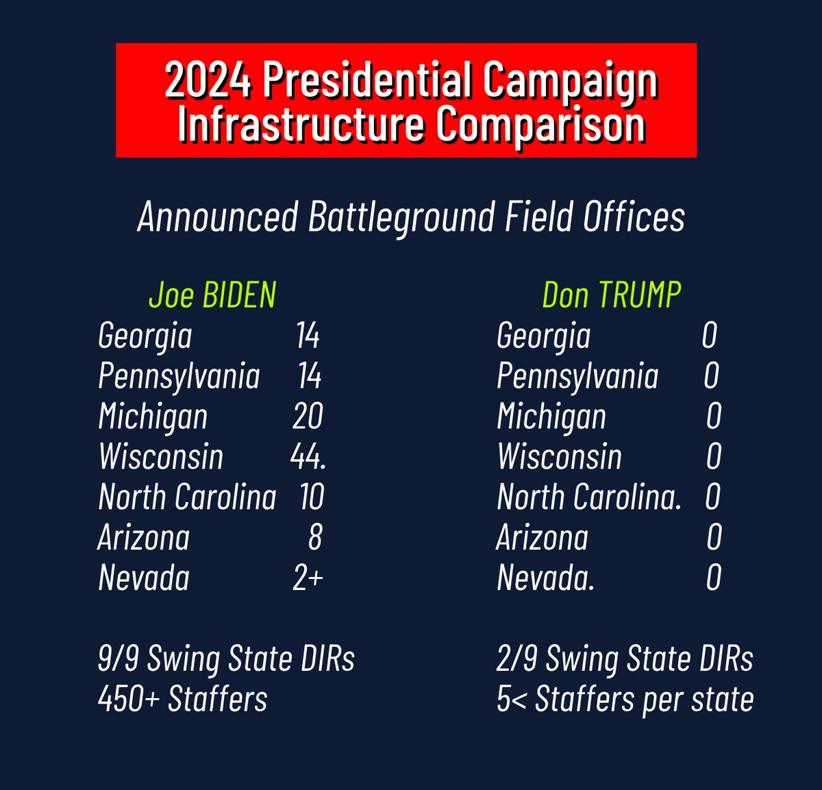 🟥🟥🟥 BREAKING President Biden has campaign offices in EVERY SINGLE battleground state, while Trump has ZERO. 🤔 What could Don the Con be up to now?🤔