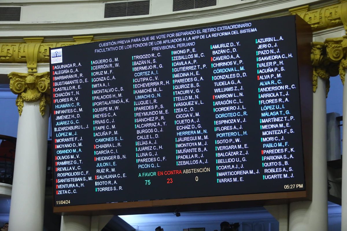 Demagogia gana en el Parlamento, q rechaza debatir moderniz d Sist Previsional jto a 7º retiro d 4 UITs para ganar votos el 2026, sin preocuparse en futuro d jóvenes trab sin pensión d jub y sometid a oligopolio d 4 AFPs ps jamás debat reform benef a gpos económ