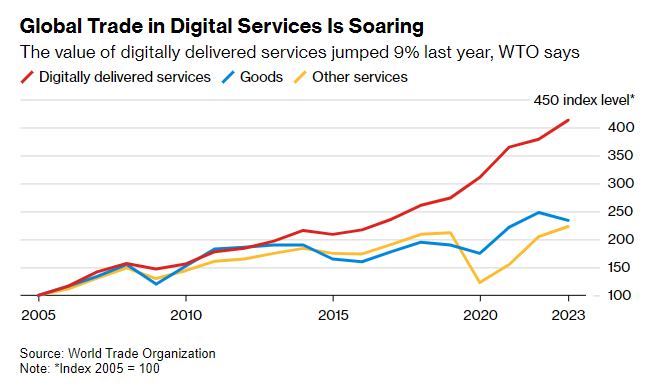 Digital trade FTW: