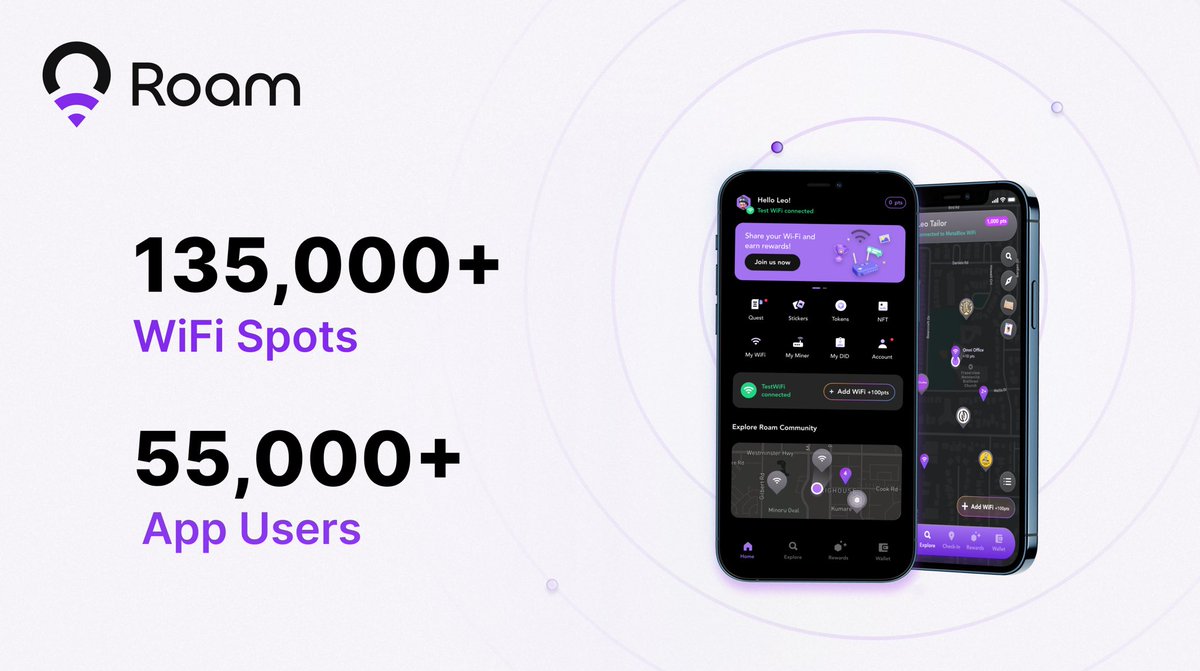 📈Marking milestones at #Roam! Roam Network proudly reaches over 135,000 WiFi spots and boasts 55,000+ app users. Our community is thriving like never before. 🔥 🌍Let's keep roaming and exploring, because our journey knows no bounds. #DePIN #Blockchain #Crypto