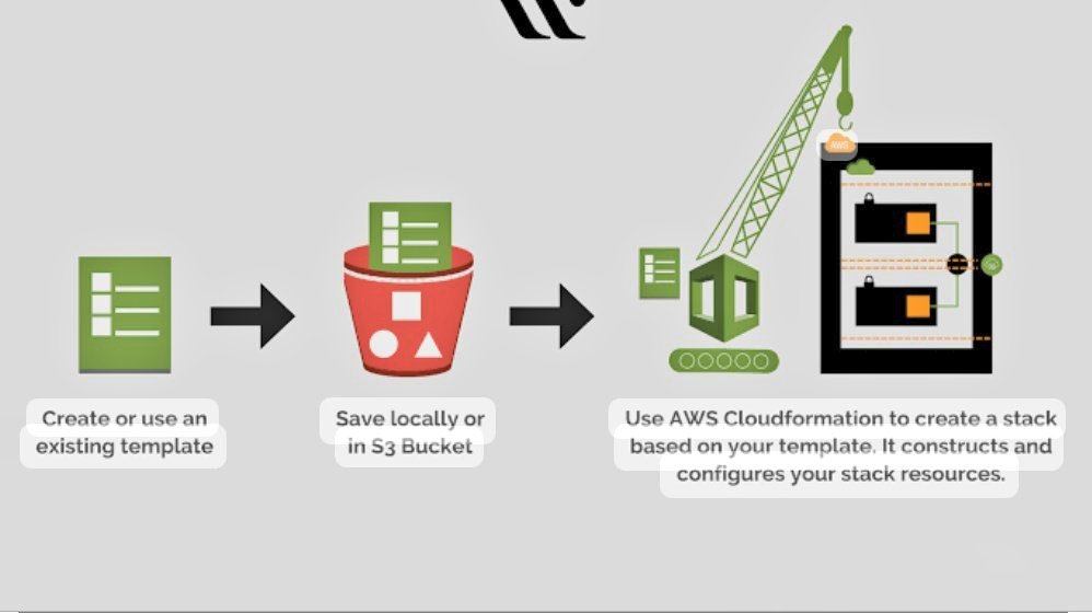 It's day 11 of #100daysofcloudchallenge and today I looked into AWS CFT
 CloudFormation is a service that allows you to model and provision AWS resources using JSON or YAML text files. You can use CFTs to define the configuration of resources like EC2 instances, S3 buckets,#cloud