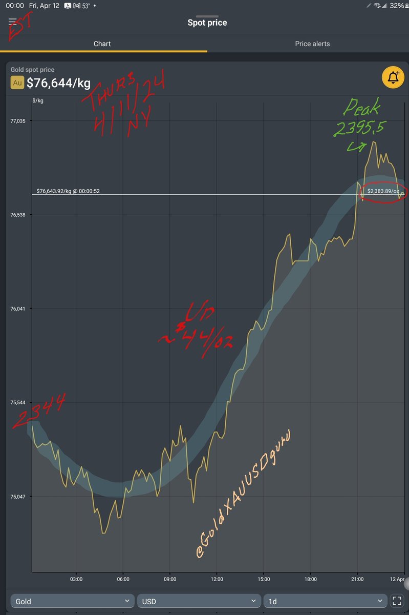 #Gold finished its rest break then headed back uphill, gaining ~ $44/oz at midnight EST to ~ $2384/oz. (It peaked at almost 2396.) Angels fear to tread on where it is going. DoYourOwnResearch. NotFinAdv. #XAUUSDgold