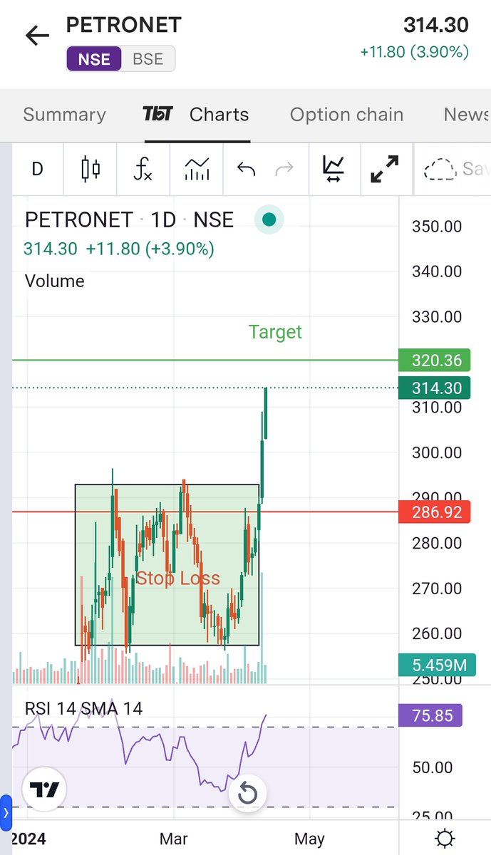 Petronet +11.8 3.9% up 💰🤑
Almost near to 1st target.
Follow for regular updates!!!.
#DYOR #NFA #VEDL #HINDPETRO #RAIN #SunTV #NMDC #SUMICHEM #PETRONET #Deepakntr #PNB #TATACHEM #IRB #CIPLA #Hdfclife #TATACOMM #NAUKRI #DHANI #Sensex #Midcap #banknifty #finnifty #HDFC #TCS #INFY