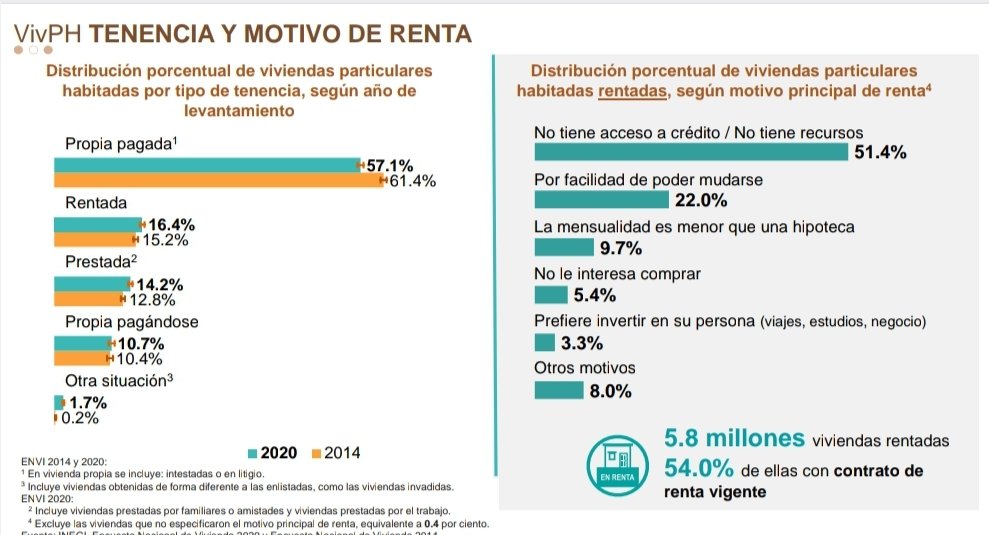 De acuerdo con la Encuesta Nacional de Vivienda de 2020, @XochitlGalvez le dijo güey a 3 de cada 10 mexicanos. La mitad de ellos, porque no les alcanza para construir su casa. Sí, construída, porque la mayoría de las casas en México son de autoconstrucción y no los huevitos sin…