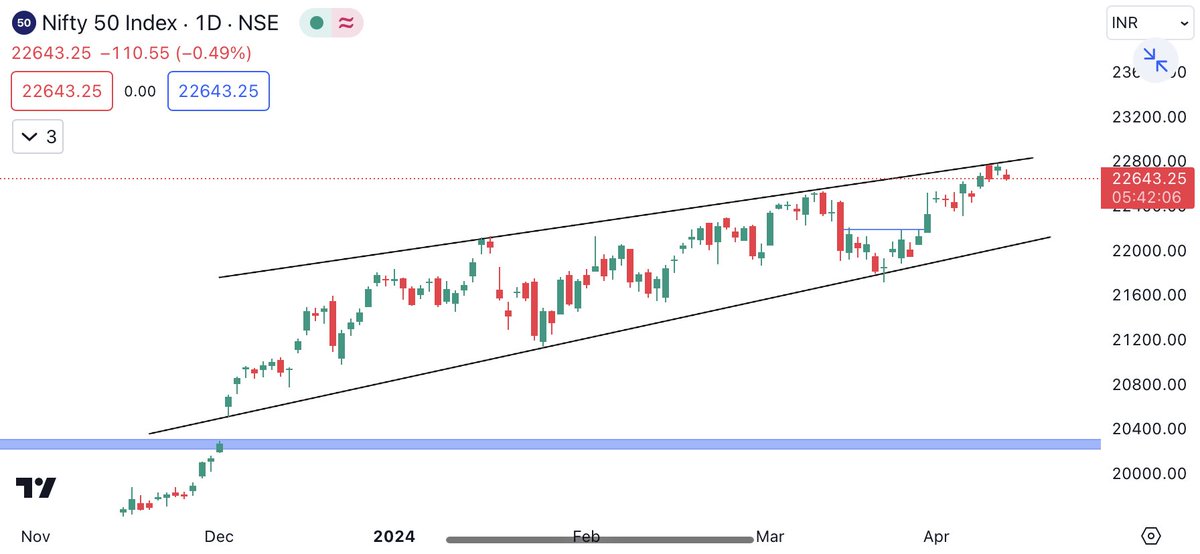 Rohit saraswat (@traderr_25) on Twitter photo #Nifty
Trading at resistance
Look for shorting opportunity
Cmp 22643
Telegram _ t.me/Earning_with_l…
<a href="/Breakoutrade94/">Breakout/Reversal Charts</a>
<a href="/cakunalshah1983/">💥SWING TRADE IDEAS🔥</a>
@PalorHarsh
<a href="/Atulsingh_asan/">ASAN</a>
<a href="/itsprekshaBaid/">Preksha Baid</a> #Nifty
Trading at resistance
Look for shorting opportunity
Cmp 22643
Telegram _ t.me/Earning_with_l…
<a href="/Breakoutrade94/">Breakout/Reversal Charts</a>
<a href="/cakunalshah1983/">💥SWING TRADE IDEAS🔥</a>
@PalorHarsh
<a href="/Atulsingh_asan/">ASAN</a>
<a href="/itsprekshaBaid/">Preksha Baid</a>