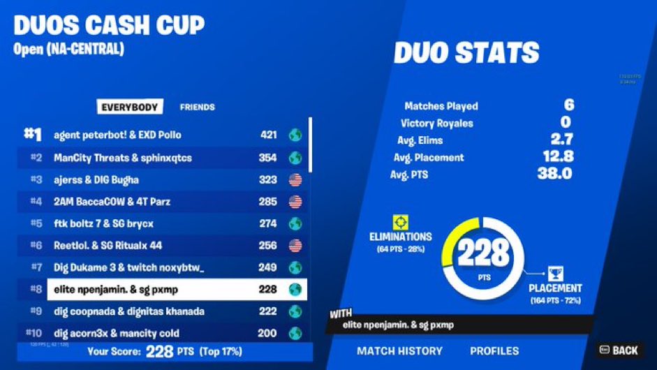 yo ggs 8th place in duo cc finals w/ @200_PXMP, FNCS tomorrow streaming dat as well ($700)