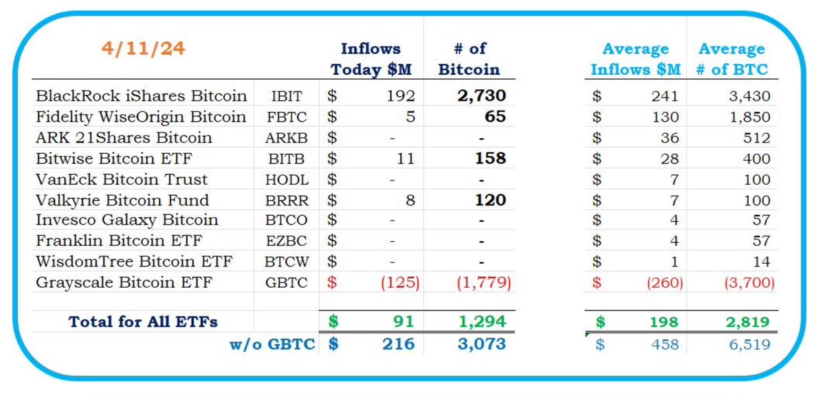 💥 Blackrock #BitcoinETF buying is ON, added 2,730 #Bitcoin. Overall BitcoinETFs inflow +$91 million (1,294 #Bitcoin)