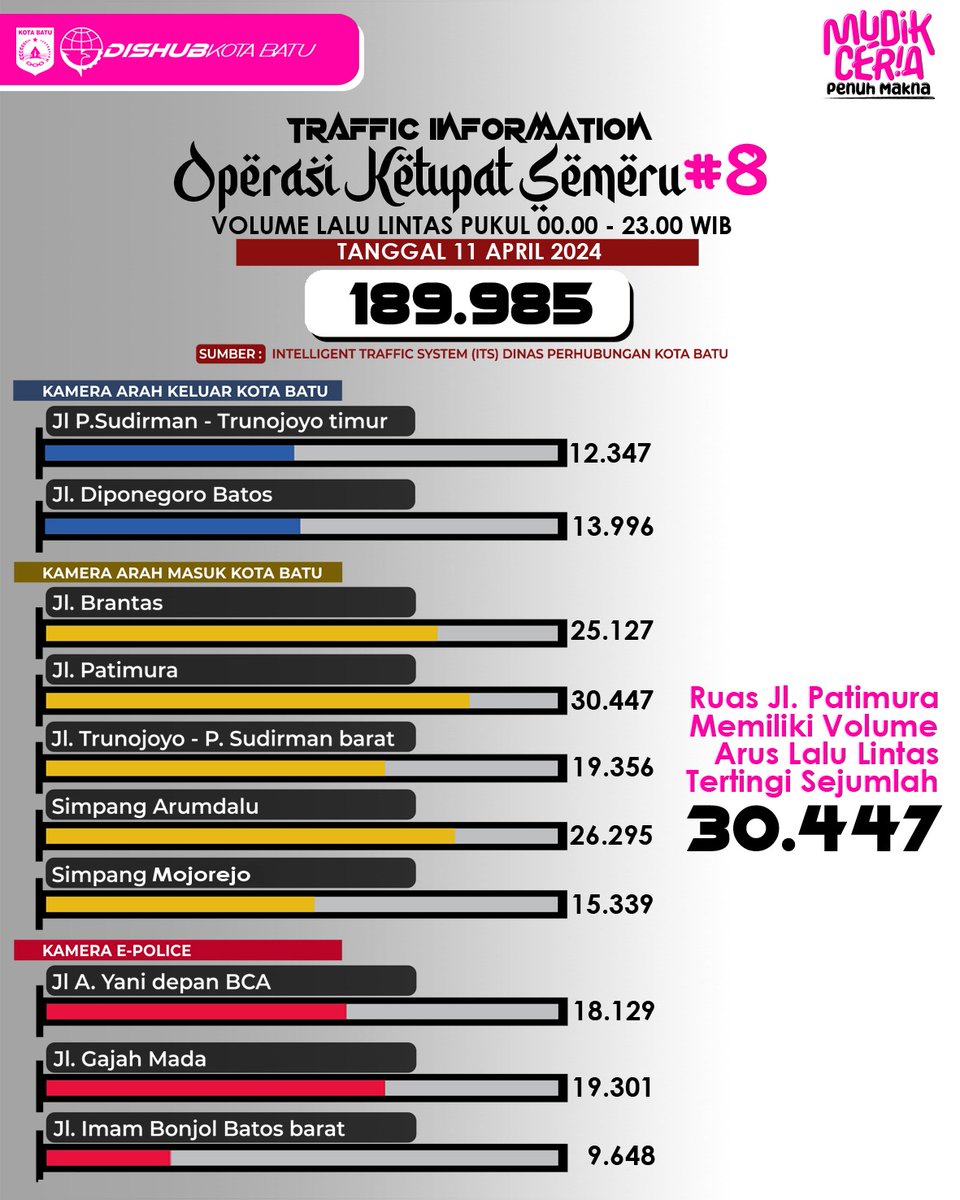 Apr 12,2024, Operasi Ketupat Semeru : Berdasarkan dari Pantauan Intelligent Traffic System' Dishub Kota Batu tanggal 11 April 2024, tercatat Total Volume Lalu Lintas di Kota Batu sejumlah 189.985, dimana Ruas Jl.Patimura  memiliki jumlah tertinggi 30.447.
#dishubkotabatu #Traffic