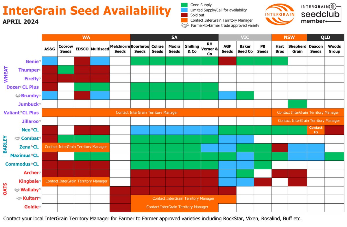 Here is a snapshot of how our Seedclub Member seed supplies are looking for your last minute 2024 season requirements. Get in touch with your local InterGrain Territory Manager or Seedclub Member for more information. intergrain.com/source-seeds/s…