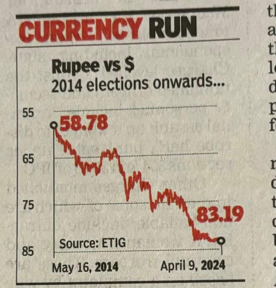 Dr @Swamy39 
#MasterStroke??
#ModiHaiToMumkinHai?? 
Rupee vs USD in 10 years of Modi Sarkar🔴🔴
@jagdishshetty