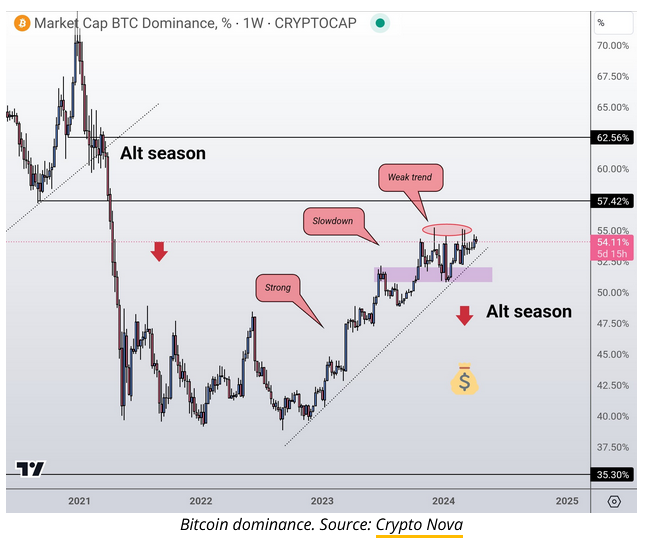 Many altcoins remain down heavily from their peaks, but waning BTC dominance could signal their recovery and a move into altseason.