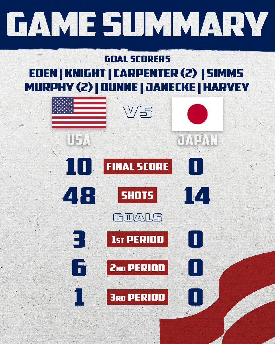 8️⃣ different goal scorers for Team USA as they advance in the #WomensWorlds tournament! Game recap → bit.ly/4cRhFUh