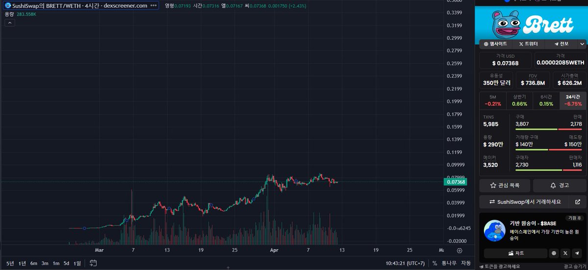 $BRETT 는 자본금이 좋은 프로젝트로 곧 수백억 달러에 도달할 것입니다.