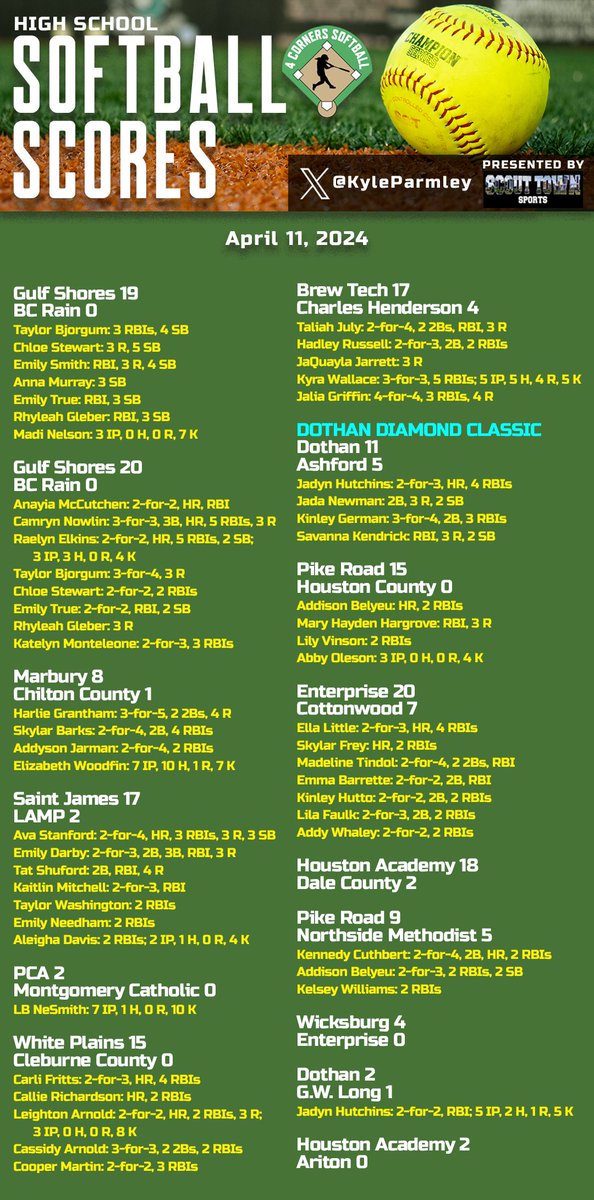 High school softball from Thursday:

- @TaitDavidson23 drives in the lone run and fires a shutout for <a href="/1rebelsoftball/">VHHS Softball</a>'s huge area win over Hoover
- <a href="/AjVineski/">AJ Vineski</a> with the go-ahead hit and complete game as <a href="/bjhssoftball/">Bob Jones Softball</a> clinches area
- <a href="/SoftballSSHS/">Smiths Station Softball</a> gets past Beulah
- <a href="/blayne_godfrey/">Blayne Godfrey</a>