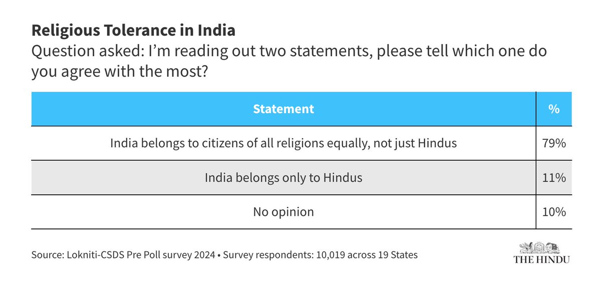 CSDS-Lokniti 2024 pre-poll survey in @the_hindu shows remarkable support for religious pluralism