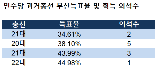 민주당 역대 부산총선결과를 보면 득표율은 꾸준히 늘어나고 있는걸 알 수 있다. 의석이 줄어서 그렇지..