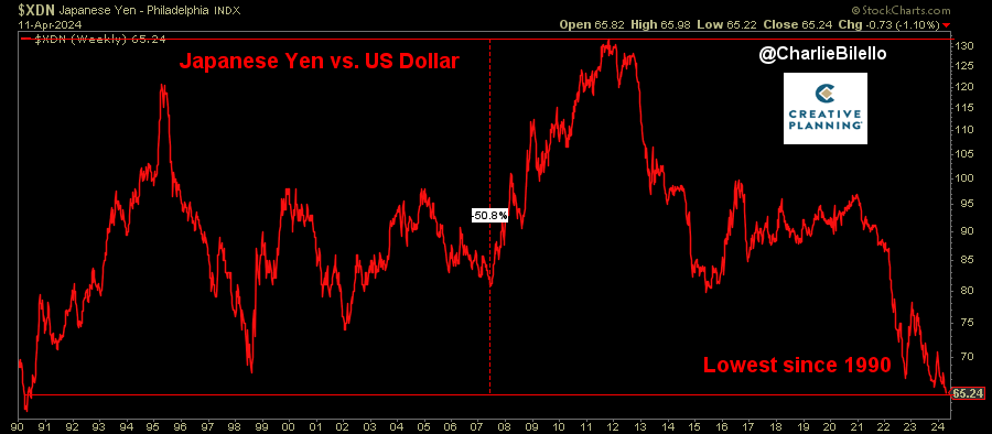 charliebilello's tweet photo. The Japanese Yen closed at its lowest level since 1990 against the US Dollar, losing more than 50% of its value from the 2011 peak. $JPYUSD https://t.co/tr9g9LUQkH