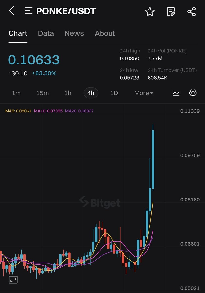 bitget's tweet photo. 🚀 #BitgetPumpAlert

$PONKE surged over 83% in 24h!

@ponkesol tweeted about @memetrendbot launching soon! First on SOLANA, then BASE.

Trade now on #BitgetSpot: https://t.co/GyvaEIvzbX https://t.co/SxDyCan9aA
