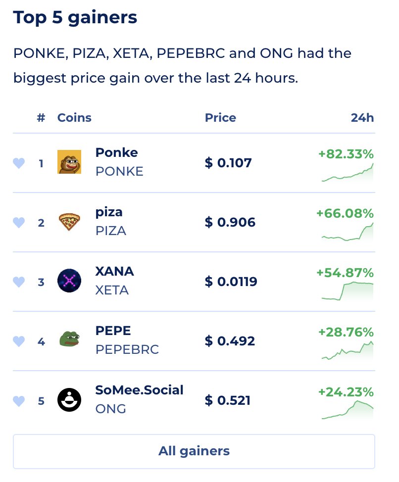 🔥 Top 5 gainers today 1. #PONKE +82% 2. #PIZA +66% 3. #XETA +54% 4. #PEPEBRC +28% 5. #ONG +24% View the complete list here: coinranking.com/coins/gainers $PONKE $PIZA $XETA $PEPEBRC $ONG