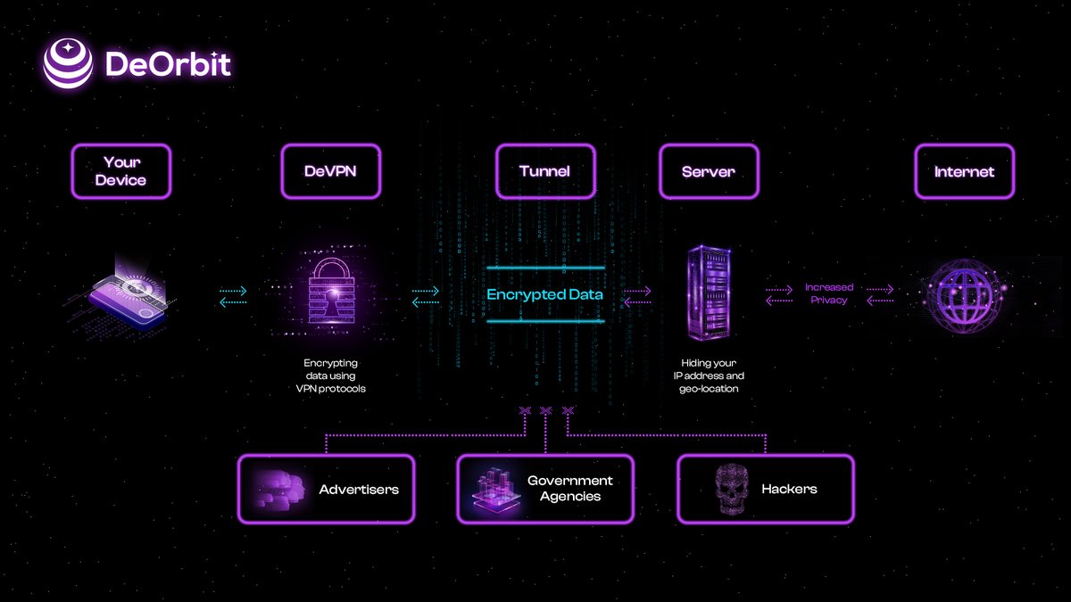 Decoding the DeVPN: A Closer Look at Our Secure Network Architecture In an age where digital privacy is increasingly under threat, understanding the mechanics behind your VPN service is more important than ever. DeOrbit Network's DeVPN offers a robust solution designed to