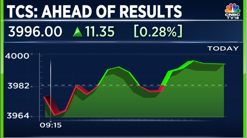 #CNBCTV18Market | #TCS trading with minor gains ahead of Q4 results