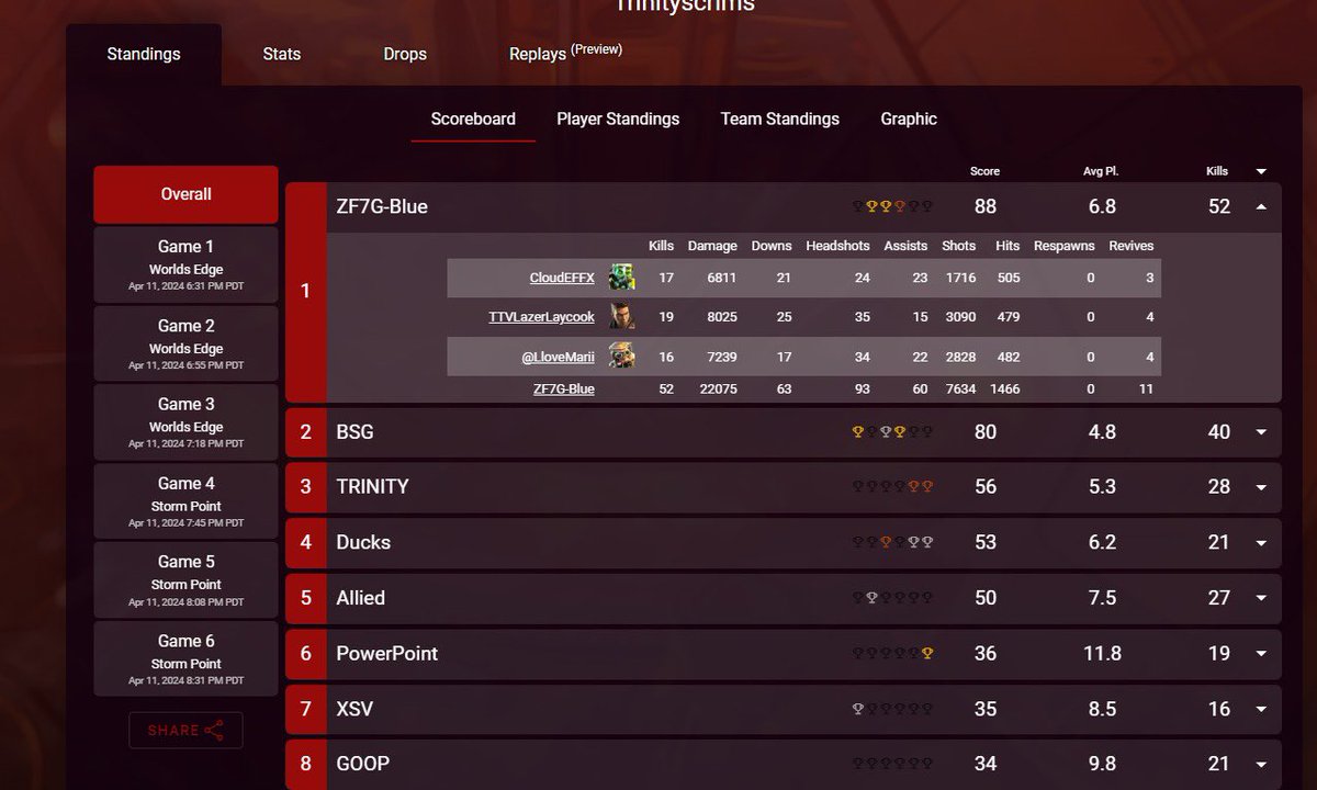 x99Mari's tweet photo. Shoutout my teammates @LazerLaycook @CloudEFX  first game as a team @ZF7Gblue https://t.co/lpqSQ6Y1Qf