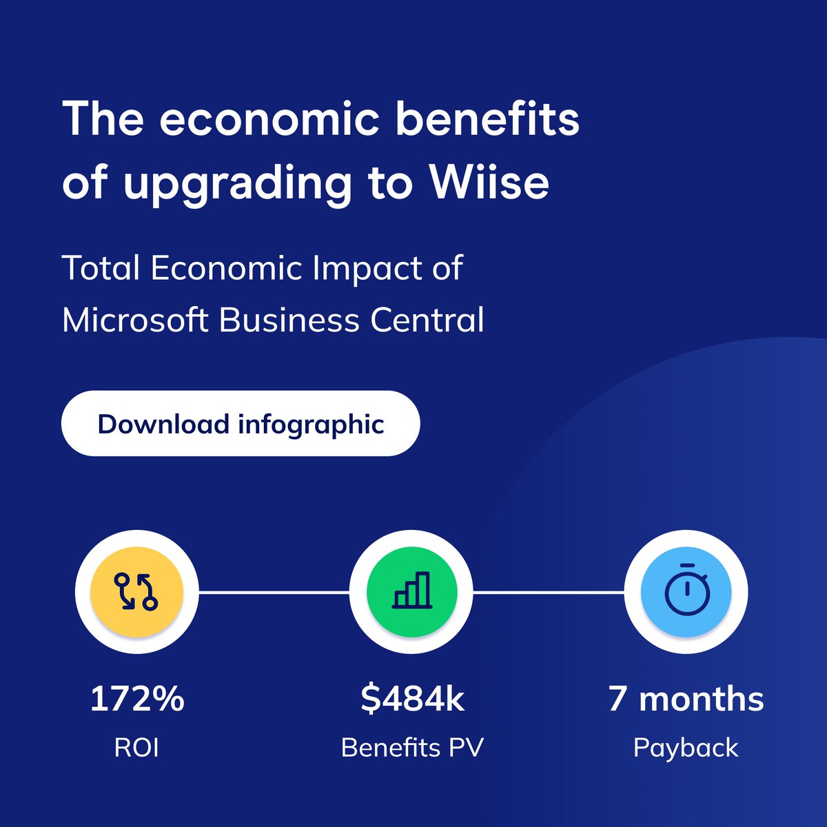 wiiseaus's tweet photo. How much impact does a modern ERP have on your business? Download the study to explore the findings: https://t.co/t0LFHG3899 https://t.co/Sy260eNbXD