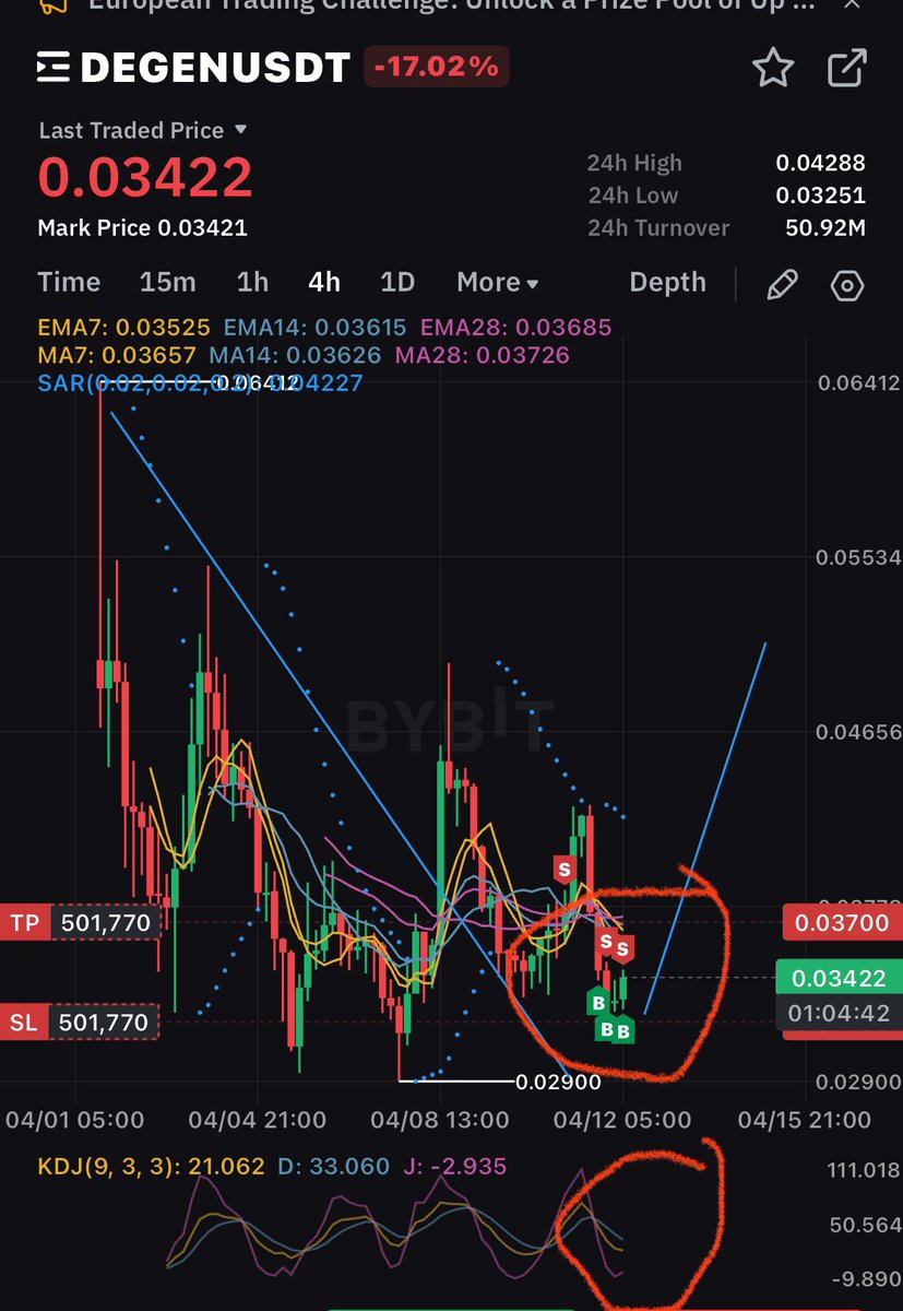 #DEGEN BREAKOUT AND RETEST TARGET 2-3 X 💹 🚀🚀🚀 SEND IT MOON #BINANCE @Crypto_Asian @bloktopia @TheCryptoLark @CryptoMichNL @scottmelker @UNlSWAP @gemsofuniswap